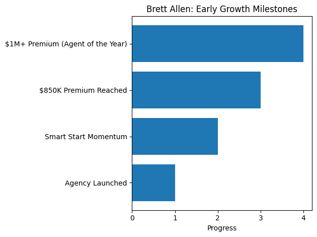 chart showing Brett Allen growth miletones