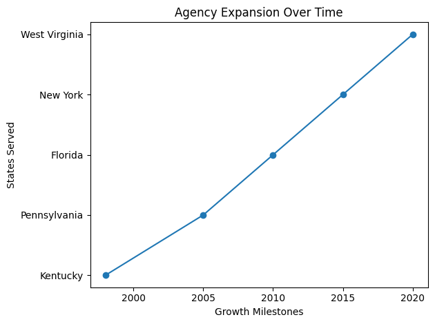 chart showing growth into multiple states