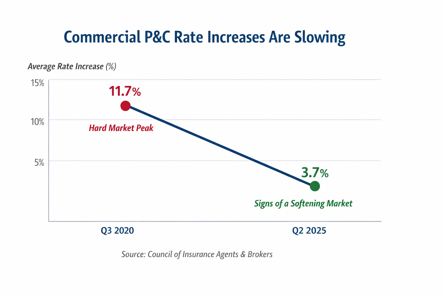 chart showing hard market rates vs softening market rates