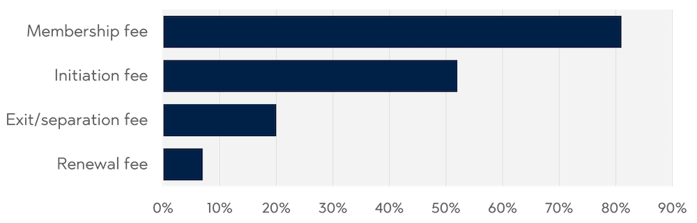 A bar chart showing the percent of networks that charge specific fees.